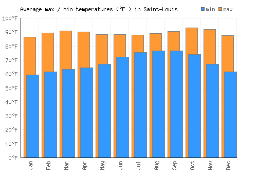 Saint-Louis average minimum / maximum temperatures (Fahrenheit)