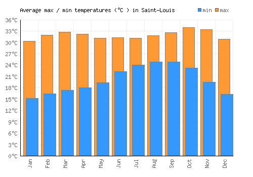 Saint-Louis average minimum / maximum temperatures (Celsius)