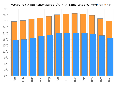 Saint-Louis du Nord average minimum / maximum temperatures (Celsius)