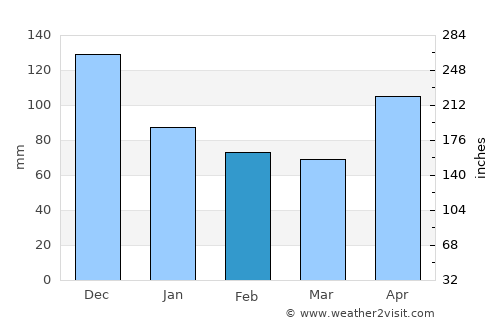 Saint-Louis du Nord average rain in February