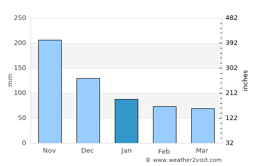 Saint-Louis du Nord average rain in January