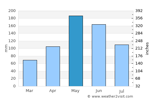 Saint-Louis du Nord average rain in May
