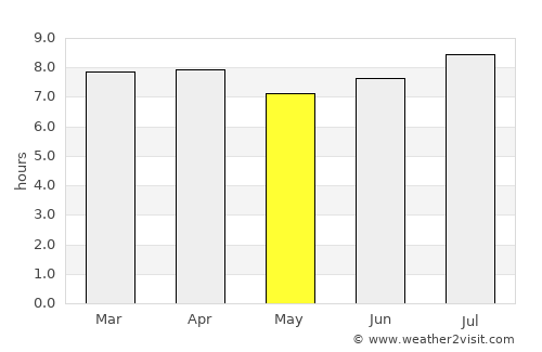 Saint-Louis du Nord average rain in May