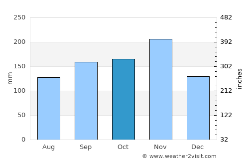 Saint-Louis du Nord average rain in October