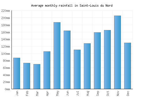 Saint-Louis du Nord monthly rainfall chart (mm)