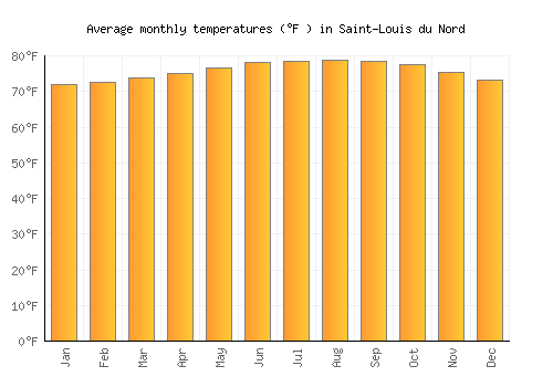 Saint-Louis du Nord average temperature chart (Fahrenheit)