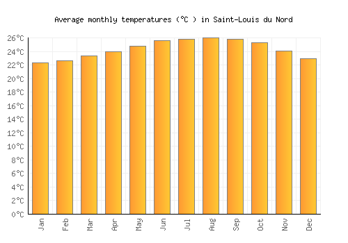 Saint-Louis du Nord average temperature chart (Celsius)