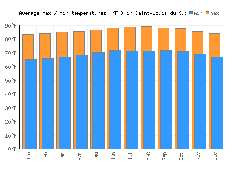 Saint-Louis du Sud average minimum / maximum temperatures (Fahrenheit)