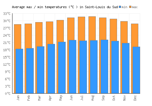 Saint-Louis du Sud average minimum / maximum temperatures (Celsius)