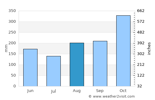 Saint-Louis du Sud average rain in August
