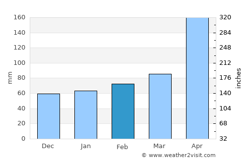 Saint-Louis du Sud average rain in February