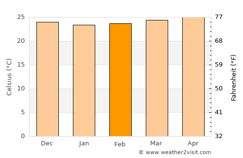 Saint-Louis du Sud average temperature in February