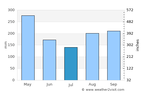 Saint-Louis du Sud average rain in July