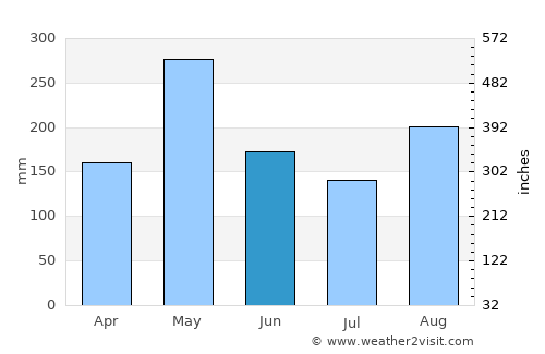 Saint-Louis du Sud average rain in June