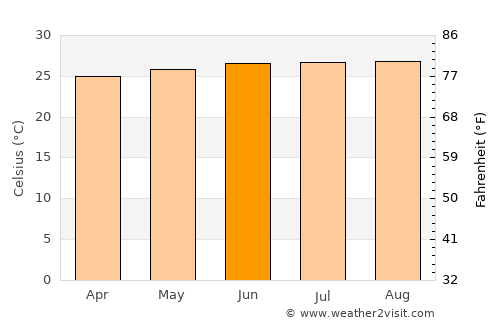 Saint-Louis du Sud average temperature in June