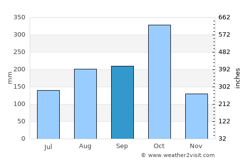 Saint-Louis du Sud average rain in September