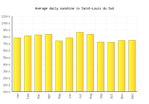 Saint-Louis du Sud average daily sunshine chart
