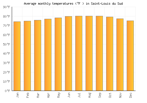 Saint-Louis du Sud average temperature chart (Fahrenheit)