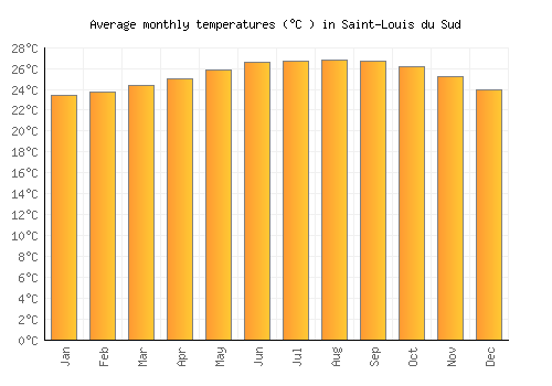 Saint-Louis du Sud average temperature chart (Celsius)