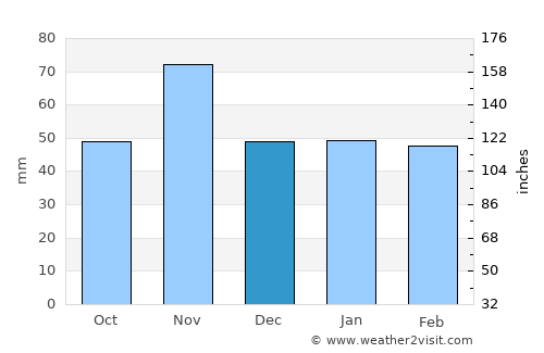 Saint-Louis average rain in December