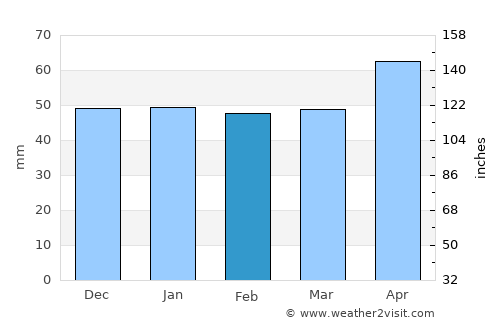 Saint-Louis average rain in February