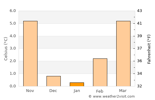 Saint-Louis average temperature in January