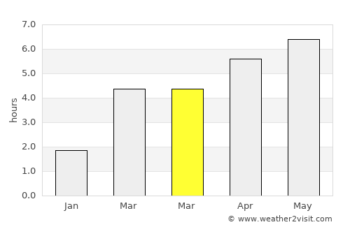 Saint-Louis average rain in March