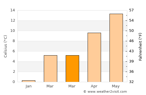 Saint-Louis average temperature in March