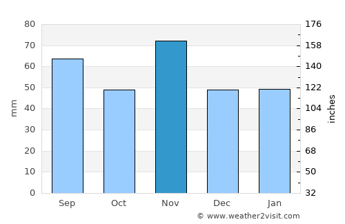 Saint-Louis average rain in November
