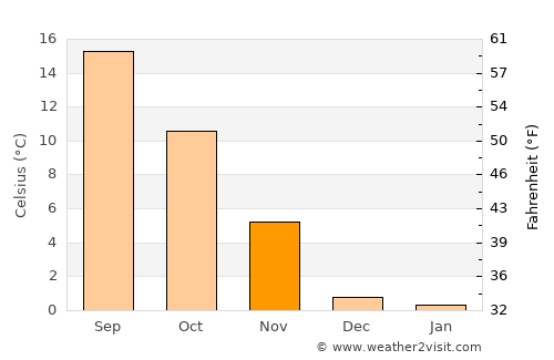 Saint-Louis average temperature in November