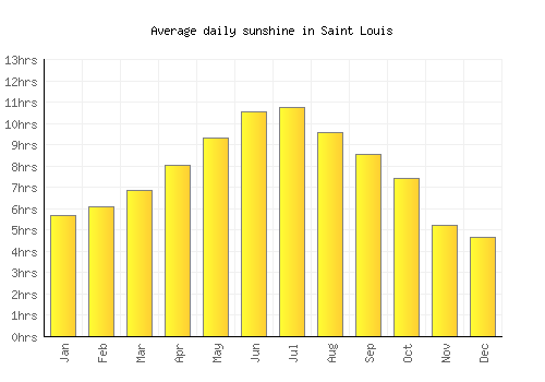 Saint Louis average daily sunshine chart