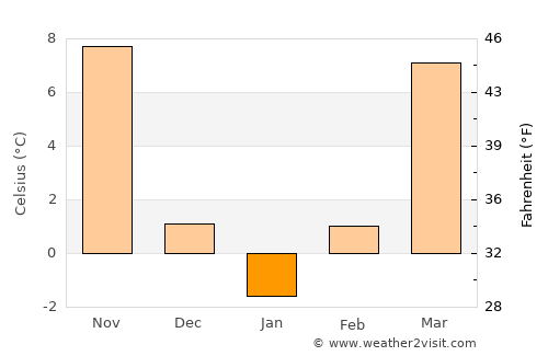 Saint Louis average temperature in January