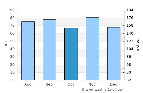 Saint Louis average rain in October