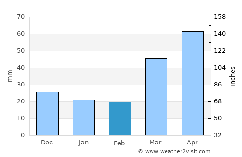 Saint Louis Park average rain in February