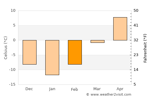 Saint Louis Park average temperature in February