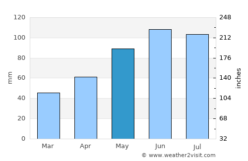 Saint Louis Park average rain in May