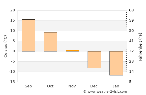 Saint Louis Park average temperature in November