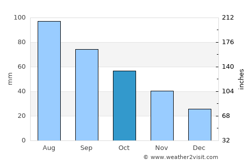 Saint Louis Park average rain in October