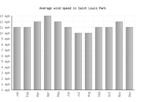 Saint Louis Park average winspeed by month (mph)
