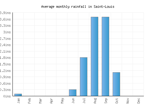 Saint-Louis monthly rainfall chart (inches)