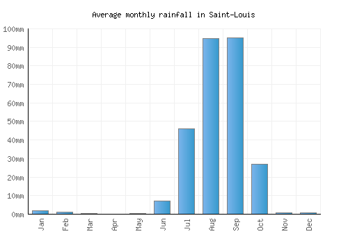 Saint-Louis monthly rainfall chart (mm)