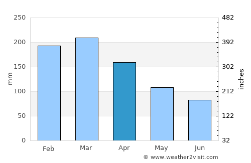 Saint-Louis average rain in April