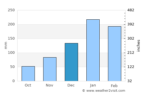 Saint-Louis average rain in December
