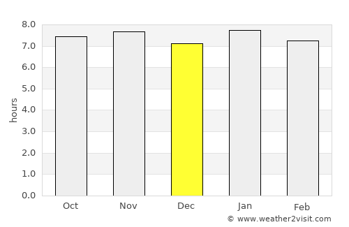 Saint-Louis average rain in December