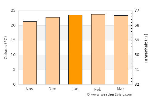 Saint-Louis average temperature in January