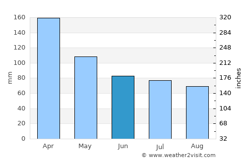 Saint-Louis average rain in June