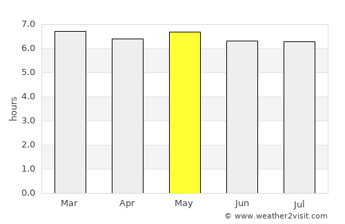 Saint-Louis average rain in May