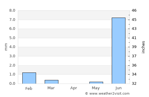 Saint-Louis average rain in April