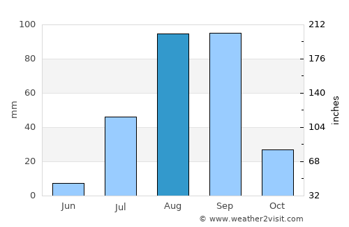 Saint-Louis average rain in August