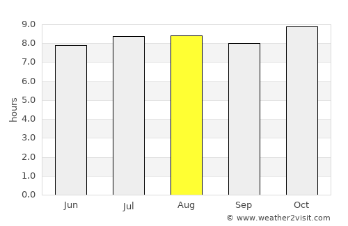 Saint-Louis average rain in August